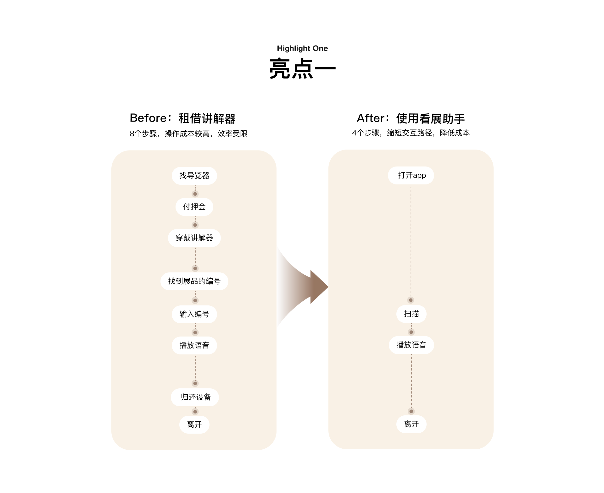 AI 看展 · 0-1 项目 案例图 02